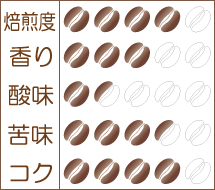 『バレンタインブレンド 2014』味わいグラフ