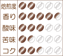 世界珈琲漫遊記 Lot.5『ラオス 〜メコン河の宝石』味わいグラフ