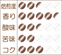 初夏のブレンドコーヒー『薫風(くんぷう)』味わいグラフ