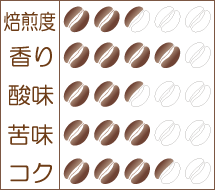 世界珈琲漫遊記 Lot.6『ニカラグア エステリ』味わいグラフ