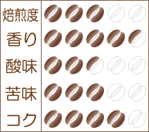 世界珈琲漫遊記 Lot.8『ザンビア テラノヴァ農園』味わいグラフ