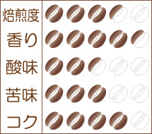 炭火焙煎コーヒー豆『ケニア キアンブ』味わいグラフ