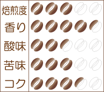 クリスマスブレンド 味わいグラフ