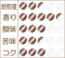 世界珈琲漫遊記 Lot.9『ルワンダ コーパック キロレロ』味わいグラフ