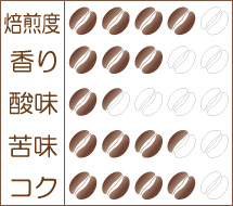 『バレンタインブレンド 2015』味わいグラフ