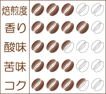 世界珈琲漫遊記 Lot.10『インド ババブーダンの丘』味わいグラフ