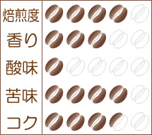 炭火焙煎コーヒー豆『ブラジル ピーベリー』味わいグラフ