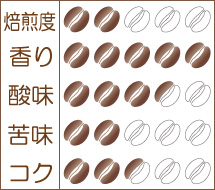 『ハワイコナ エクストラファンシー』味わいグラフ