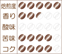 『徳用こい味 アイス』味わいグラフ