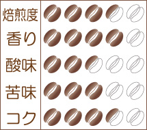 世界珈琲漫遊記 Lot.12『ミャンマー ピンウールィン』味わいグラフ