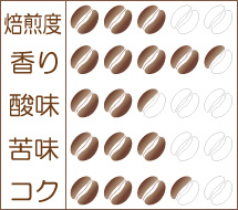 クリスマスブレンド 味わいグラフ