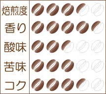 世界珈琲漫遊記 Lot.13『東ティモール コカマウ』味わいグラフ