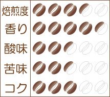 世界珈琲漫遊記 Lot.14『カメルーン　オー・バムーン』味わいグラフ