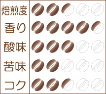 『ハワイ オアフ島・ワイアルア農園 ウォッシュド』味わいグラフ