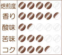 世界珈琲漫遊記 Lot.16『コンゴ キブ ブルボン』味わいグラフ