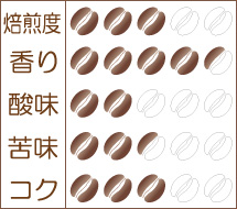 『ハワイ オアフ島・ワイアルア農園　ナチュラル』味わいグラフ