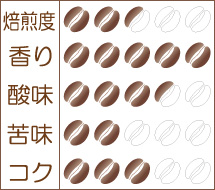 『ハワイ ハワイ島 カウ地区・ラスティーズハワイアン農園　ウォッシュド』味わいグラフ