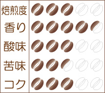 世界珈琲漫遊記 Lot.17『ジンバブエ クレイクバレー農園』味わいグラフ