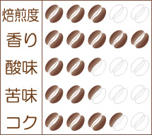 『ハワイ ハワイ島 カウ地区・ラスティーズハワイアン農園　ナチュラル』味わいグラフ