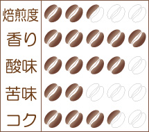 『パナマ 〜エスメラルダ農園・ゲイシャ種 2016』味わいグラフ