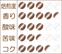 『ハロウィンブレンド 2016』味わいグラフ