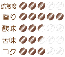 世界珈琲漫遊記 Lot.18『マラウイ ミスク農協 チシ村のコーヒー』味わいグラフ