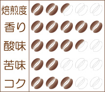 世界珈琲漫遊記 Lot.19『ニカラグア サンタフェ農園 モランゴ』味わいグラフ