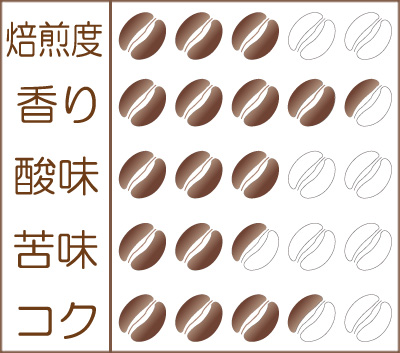 『ハロウィンブレンド 2017』味わいグラフ