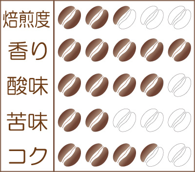 『パナマ 〜エスメラルダ農園・ゲイシャ種 2017』味わいグラフ