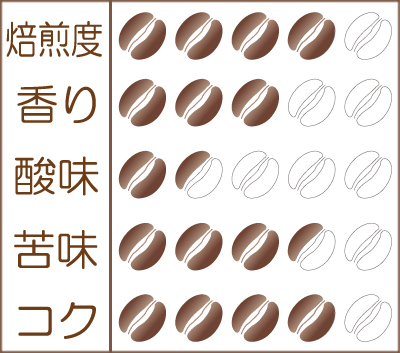 『バレンタインブレンド 2018』味わいグラフ