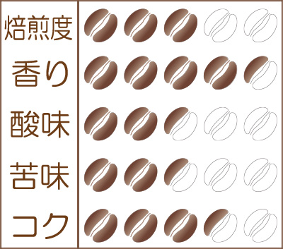 世界珈琲漫遊記 Lot.22『ペルー クスコ インカワシ組合』味わいグラフ