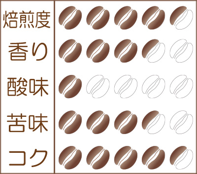 炭火焙煎コーヒー豆『トロピカルアイス』味わいグラフ