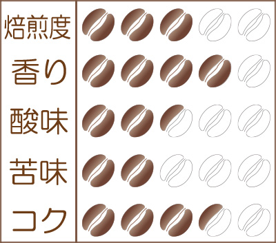 世界珈琲漫遊記 Lot.23『中国 西双版納(シーサンパンナ)〜ワイルドエレファントバレー』味わいグラフ