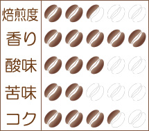 世界珈琲漫遊記 Lot.24『エルサルバドル 温泉ピーベリー』味わいグラフ