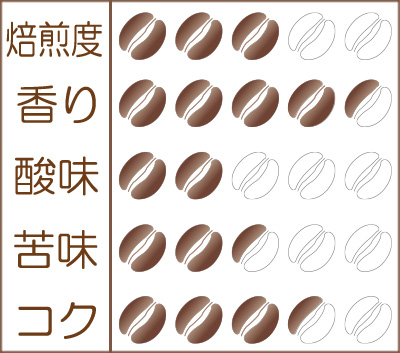 世界珈琲漫遊記 Lot.25『インド トリシューラ カラディカン農園 ハニー』味わいグラフ