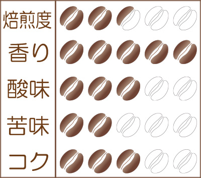 世界珈琲漫遊記 Lot.26『ルワンダ 天空の丘 コプロカWS』味わいグラフ