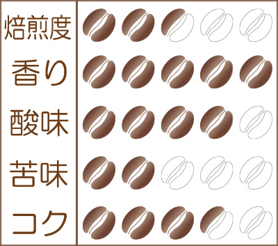 『パナマ 〜カルメン農園・ワイニーゲイシャ 2019』味わいグラフ