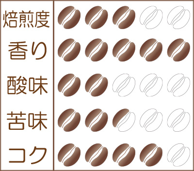 『ベトナム バレル エイジド 2019』味わいグラフ