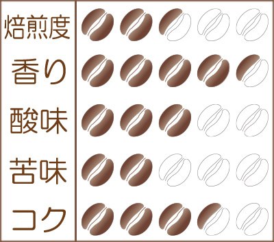 炭火焙煎コーヒー豆『コスタリカ セントタラス』味わいグラフ
