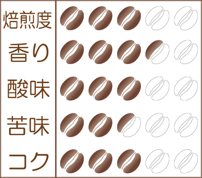 炭火焙煎コーヒー豆『タイ ブルームーン』味わいグラフ
