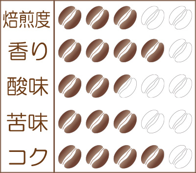 世界珈琲漫遊記 Lot.29『ボリビア アプロカフェ農協』味わいグラフ