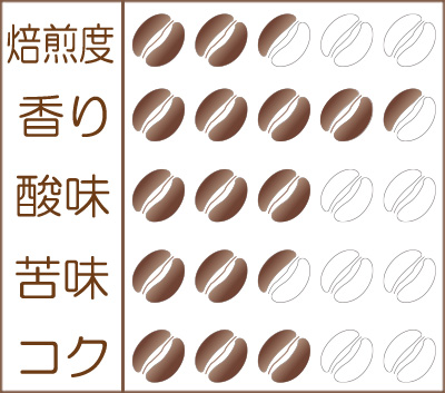 世界珈琲漫遊記 Lot.30『エルサルバドル ブエノスアイレス農園 〜カスカラティー・プロセス』味わいグラフ