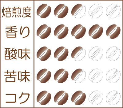 世界珈琲漫遊記 Lot.32『マラウイ ミスク農協 チプヤ村のコーヒー』味わいグラフ