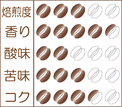 世界珈琲漫遊記 Lot.33『ザンビア NCCL農園 ナチュラル』味わいグラフ