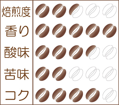 『ブラジル フルッタ・メルカドン アナエロビック ナチュラル 2021』味わいグラフ