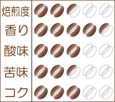 世界珈琲漫遊記 Lot.34『ホンジュラス ラ・モーラ農園 ナチュラル』味わいグラフ