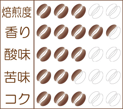世界珈琲漫遊記 Lot.36『ブルンジ ブジラCWS ナチュラル』味わいグラフ