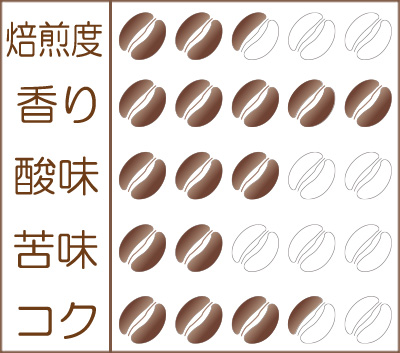 『コロンビア ラ・ルイサ農園 カーボニック マセレーション 2021』味わいグラフ