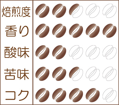 『コロンビア ラ・ルイサ農園 ラム バレル エイジド 2021』味わいグラフ