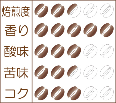 世界珈琲漫遊記 Lot.38『ブラジル アナエロビック・ナチュラル』味わいグラフ